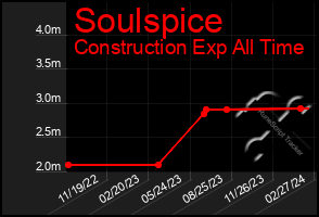 Total Graph of Soulspice