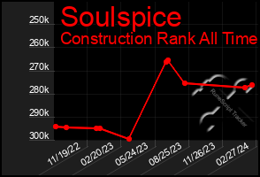 Total Graph of Soulspice