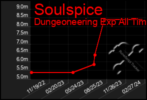 Total Graph of Soulspice