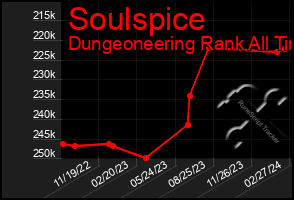 Total Graph of Soulspice