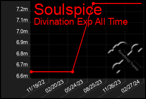 Total Graph of Soulspice