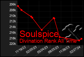 Total Graph of Soulspice