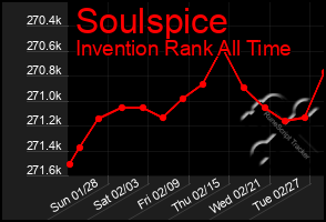 Total Graph of Soulspice