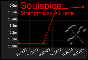 Total Graph of Soulspice