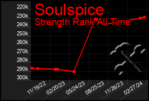 Total Graph of Soulspice