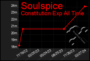 Total Graph of Soulspice