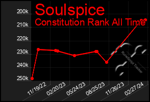 Total Graph of Soulspice