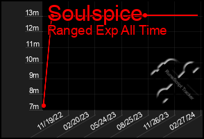 Total Graph of Soulspice