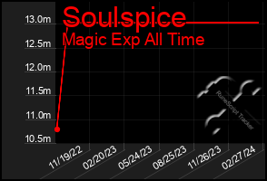 Total Graph of Soulspice