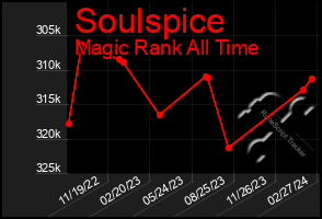 Total Graph of Soulspice