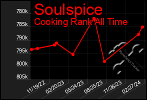 Total Graph of Soulspice