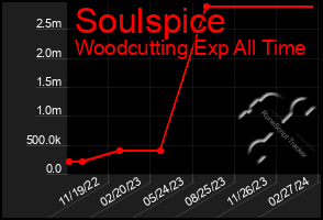 Total Graph of Soulspice