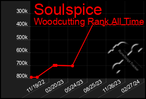 Total Graph of Soulspice