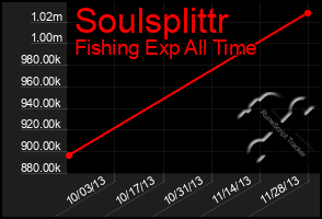 Total Graph of Soulsplittr