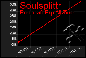 Total Graph of Soulsplittr