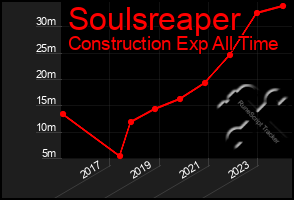 Total Graph of Soulsreaper