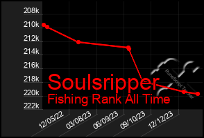 Total Graph of Soulsripper
