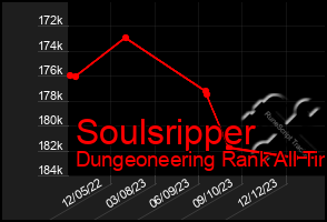 Total Graph of Soulsripper