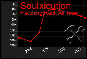 Total Graph of Soulxicution