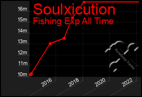 Total Graph of Soulxicution