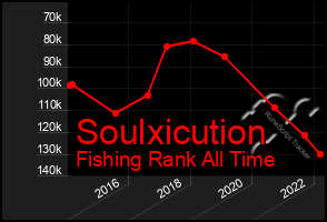 Total Graph of Soulxicution
