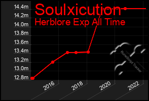 Total Graph of Soulxicution