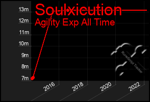 Total Graph of Soulxicution