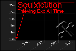 Total Graph of Soulxicution