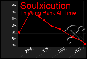 Total Graph of Soulxicution