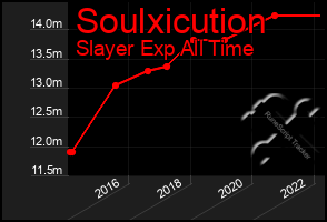 Total Graph of Soulxicution