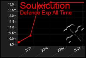 Total Graph of Soulxicution