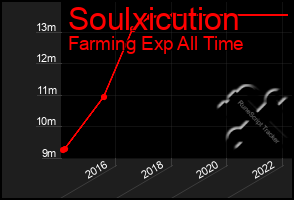 Total Graph of Soulxicution