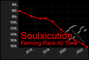 Total Graph of Soulxicution