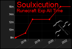 Total Graph of Soulxicution