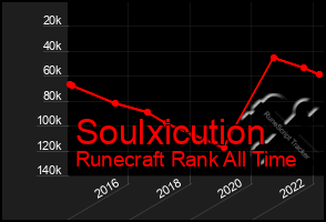 Total Graph of Soulxicution