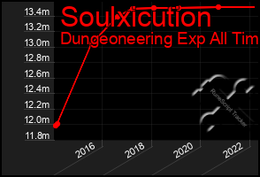Total Graph of Soulxicution