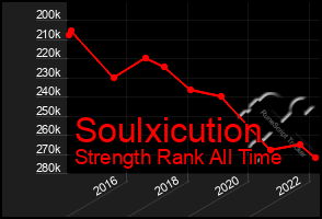 Total Graph of Soulxicution