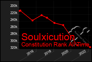 Total Graph of Soulxicution