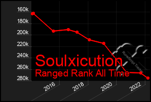 Total Graph of Soulxicution