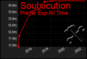 Total Graph of Soulxicution