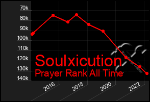 Total Graph of Soulxicution