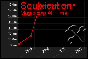 Total Graph of Soulxicution