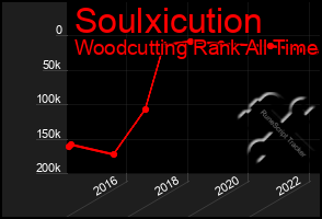 Total Graph of Soulxicution