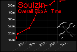 Total Graph of Soulzin