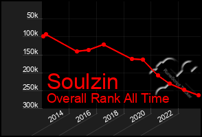 Total Graph of Soulzin