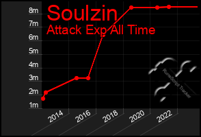 Total Graph of Soulzin