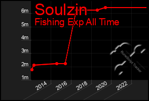 Total Graph of Soulzin