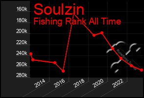 Total Graph of Soulzin