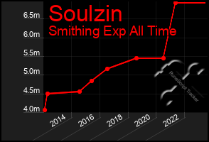 Total Graph of Soulzin