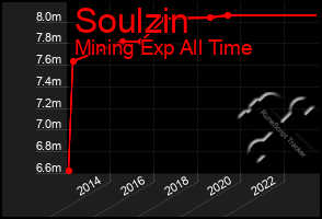 Total Graph of Soulzin